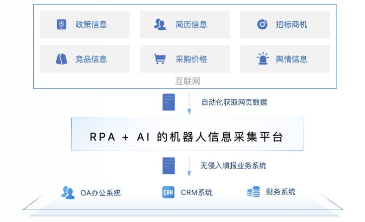 智能信息采集RPA平台