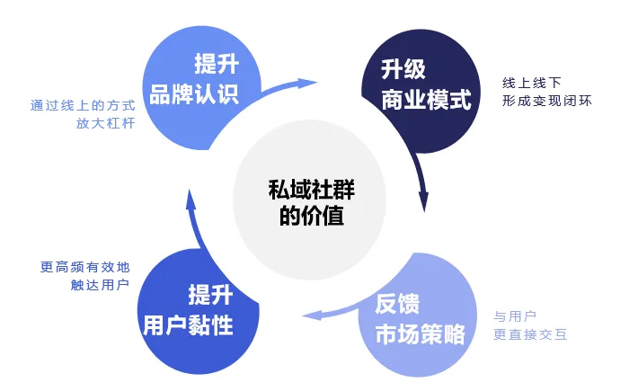 私域社群的价值