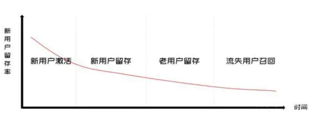 用户留存模型 私域用户运营