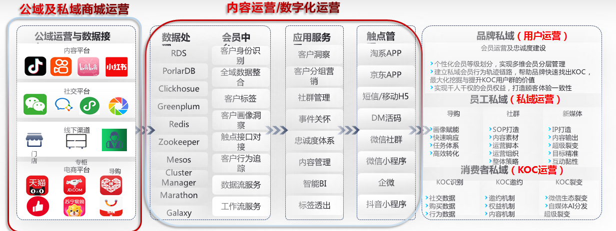 私域商城运营