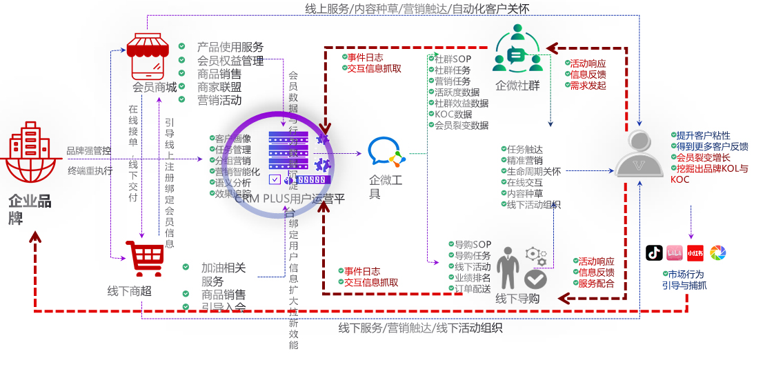 消费者私域运营路径图